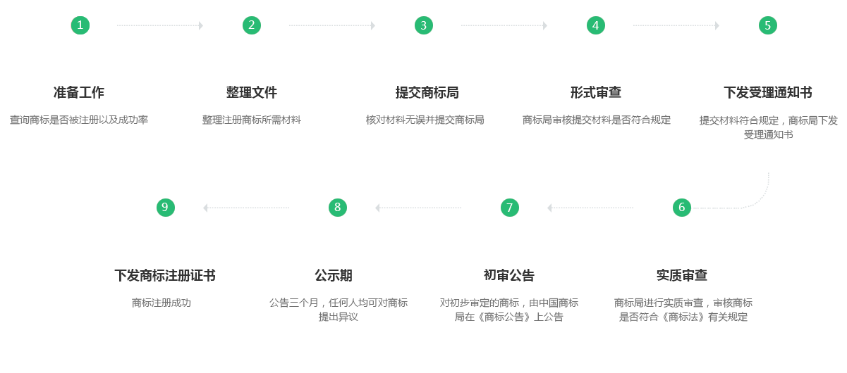 商标注册流程